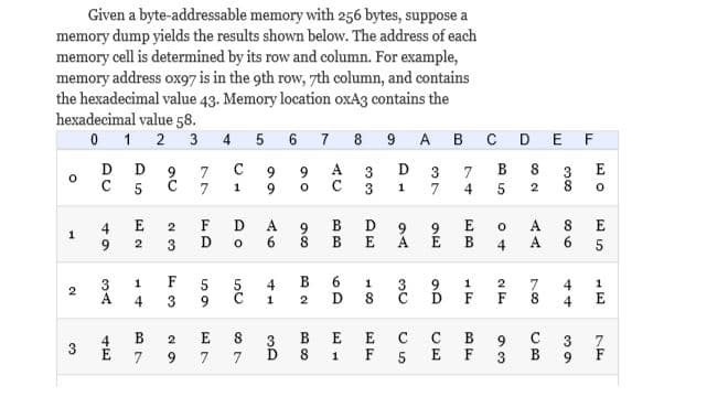 Given a byte-addressable memory with 256 bytes, suppose a
memory dump yields the results shown below. The address of each
memory cell is determined by its row and column. For example,
memory address ox97 is in the 9th row, 7th column, and contains
the hexadecimal value 43. Memory location oxA3 contains the
hexadecimal value 58.
0 1 2
3
4
8.
A
в сD E F
D
D
A
D
E
3
3
3
9.
4
8.
E
A.
6
D
9.
B
8
E
A.
E
6.
4
9.
3
B
4
3
5
4
B
6.
A.
4
D
4
B.
4
3
3
3
9.
7
3
の回
9,
7,
LO
トト
のO
