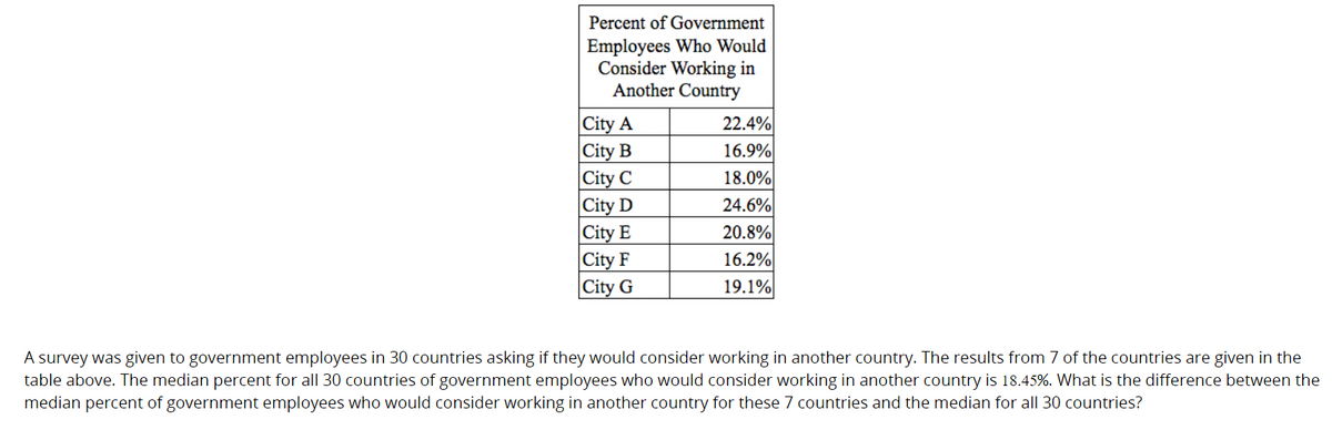Percent of Government
Employees Who Would
Consider Working in
Another Country
|City A
|City B
|City C
|City D
City E
City F
|City G
22.4%
16.9%
18.0%
24.6%
20.8%
16.2%
19.1%
A survey was given to government employees in 30 countries asking if they would consider working in another country. The results from 7 of the countries are given in the
table above. The median percent for all 30 countries of government employees who would consider working in another country is 18.45%. What is the difference between the
median percent of government employees who would consider working in another country for these 7 countries and the median for all 30 countries?
