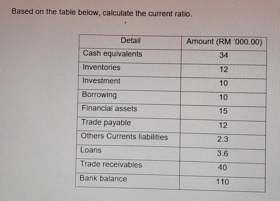 Based on the table below, calculate the current ratio.
Detail
Amount (RM '000.00)
Cash equivalents
34
Inventories
12
Investment
10
Borrowing
10
Financial assets
15
Trade payable
12
Others Currents liabilities
2.3
Loans
3.6
Trade receivables
40
Bank balance
110
