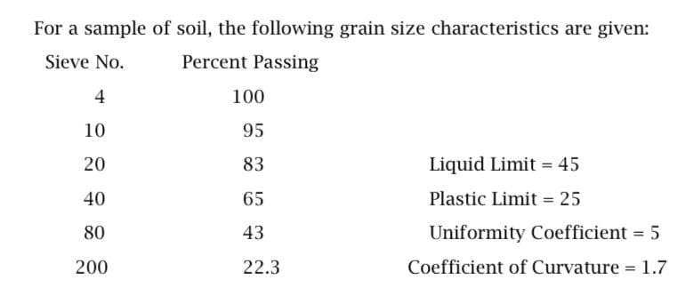 For a sample of soil, the following grain size characteristics are given:
Sieve No.
Percent Passing
4
10
20
40
80
200
100
95
83
65
43
22.3
Liquid Limit = 45
Plastic Limit = 25
Uniformity Coefficient = 5
Coefficient of Curvature = 1.7