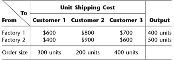 Unit Shipping Cost
To
Customer 1 Customer 2 Customer 3 Output
From
Factory 1
Factory 2
400 units
$600
$400
$800
$700
$600
$900
500 units
Order size
300 units
200 units
400 units
