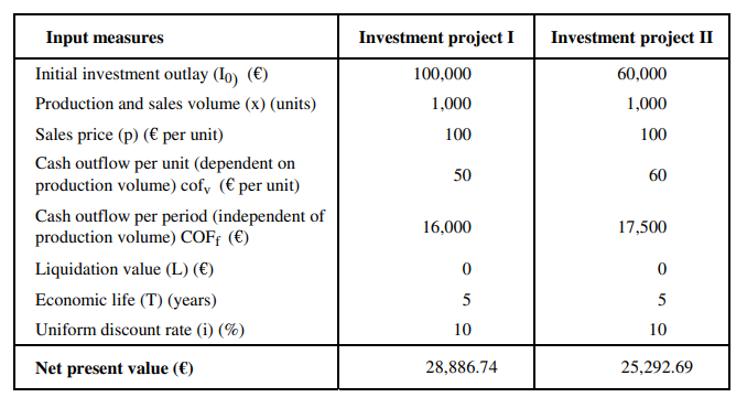 Input measures
Investment project I
Investment project II
Initial investment outlay (Io) (€)
100,000
60,000
Production and sales volume (x) (units)
1,000
1,000
Sales price (p) (€ per unit)
100
100
Cash outflow per unit (dependent on
production volume) cof, (€ per unit)
50
60
Cash outflow per period (independent of
production volume) COFF (€)
16,000
17,500
Liquidation value (L) (€)
Economic life (T) (years)
5
Uniform discount rate (i) (%)
10
10
Net present value (€)
28,886.74
25,292.69
