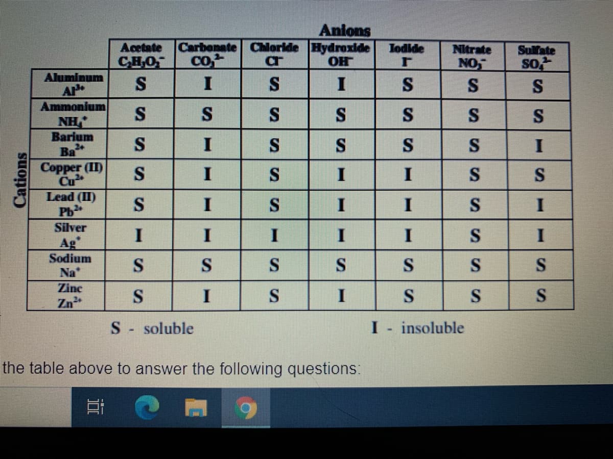 Acetate
CHO
S
Anions
Carbonate Chloride Hydroxide
OH
Jodide
co,
Nitrate
NO
Sulfate
so
Aluminum
I
S
I
S
S
S
Ammonium
NH,"
Barium
Ba
Copper (II)
Cu
Lead (II)
Ph
S
S
S
S
S
S
S
S
I
S
S
S
I
S
S
S
S
I
S
Silver
Ag
Sodium
Na"
I
I
S
S
S
S
Zinc
S
S
Zn
S- soluble
insoluble
the table above to answer the following questions:
Cations
SI
