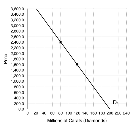 3,600.0
3,400.0
3,200.0
3,000.0
2,800.0
2,600.0
2,400.0
2,200.0
2,000.0
1,800.0
1,600.0
1,400.0
1,200.0
1,000.0
800.0
600.0
400.0
Di
200.0
0.0
O 20 40 60 80 100 120 140 160 180 200 220 240
Millions of Carats (Diamonds)
Price
