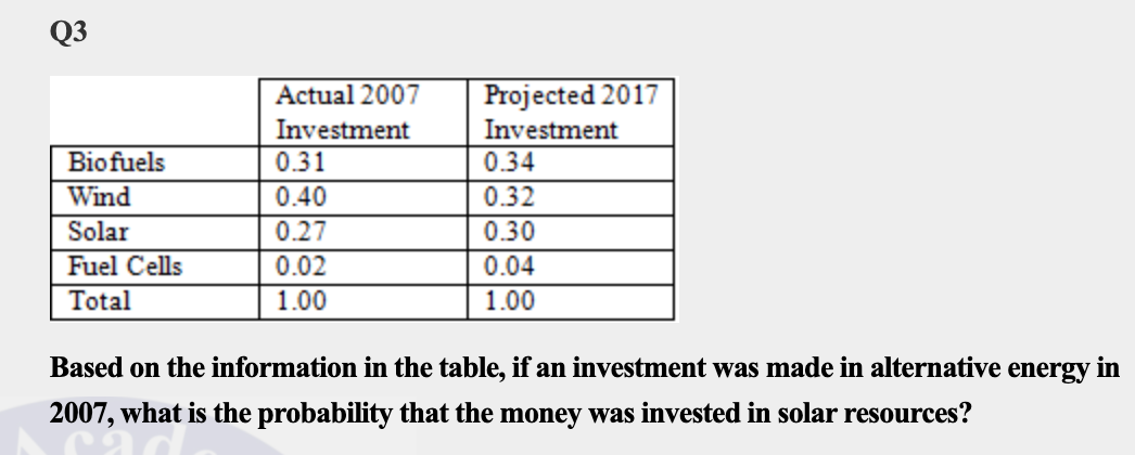 Q3
Projected 2017
Investment
Actual 2007
Investment
Biofuels
0.31
0.34
0.40
0.32
0.30
Wind
Solar
0.27
Fuel Cells
0.02
0.04
Total
1.00
1.00
Based on the information in the table, if an investment was made in alternative energy in
2007, what is the probability that the money was invested in solar resources?
