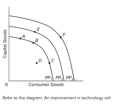 PP, PP PP
Consumer Goods
Refer to the diagram. An improvement in technology will
Capital Goods
