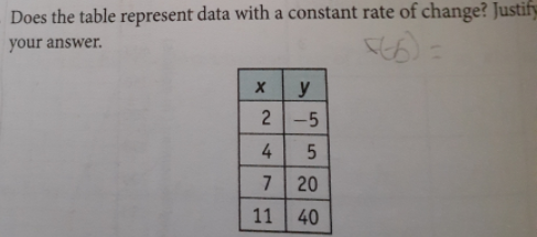 Does the table represent data with a constant rate of change? Justify-
your answer.
y
2-5
4.
20
11
40
5.
