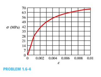 70
63
56
49
O (MPa) 42
35
28
21
14
0.002 0.004 0.006 0.008 0.01
PROBLEM 1.6-4
