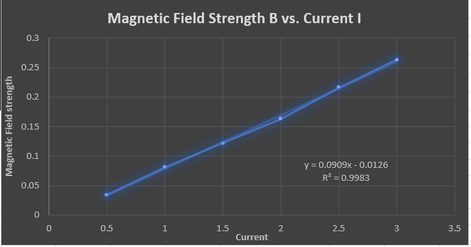 Magnetic Field strength
0.3
0.25
0.2
0.15
0.1
0.05
0
Magnetic Field Strength B vs. Current I
0.5
1
1.5
Current
2
y = 0.0909x -0.0126
R² = 0.9983
2.5
3
3.5