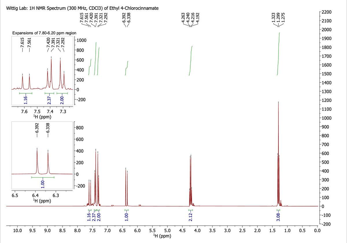 Wittig Lab: 1H NMR Spectrum (300 MHz, CDC13) of Ethyl 4-Chlorocinnamate
Expansions of 7.80-6.20 ppm region
6.5
-7.615
-7.561
1.16-
10.0
-6.392
-7.420
7.391
7.321
-7.292
7.6 7.5 7.4 7.3
¹H (ppm)
1.00-
9.5
2.37
لسلا
-6.338
6.4
¹H (ppm)
2.00-
6.3
-1000
-800
7.615
7.561
-7.420
-7.391
-7.321
-7.292
-600
-400
-200
-0
--200
-800
-600
-400
-200
FO
--200
선시
1.16
2.37
2.00-
-6.392
-6.338
1.00
u
9.0 8.5 8.0 7.5 7.0 6.5 6.0
5.5 5.0
¹H (ppm)
4.5
2.12-
4.0
3.5
3.0
2.5
2.0
-1.323
1.299
- 1.275
1.5
3.08
1.0
0.5
-2200
-2100
-2000
-1900
-1800
-1700
-1600
-1500
-1400
-1300
-1200
-1100
-1000
-900
-800
-700
-600
-500
-400
-300
-200
-100
-0
--100
--200
0.0