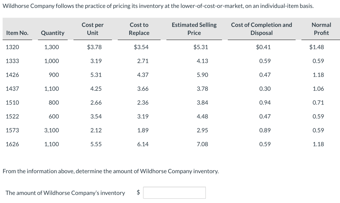 Wildhorse Company follows the practice of pricing its inventory at the lower-of-cost-or-market, on an individual-item basis.
Item No.
1320
1333
1426
1437
1510
1522
1573
1626
Quantity
1,300
1,000
900
1,100
800
600
3,100
1,100
Cost per
Unit
$3.78
3.19
5.31
4.25
2.66
3.54
2.12
5.55
Cost to
Replace
$3.54
2.71
4.37
3.66
2.36
3.19
1.89
6.14
Estimated Selling
Price
The amount of Wildhorse Company's inventory $
$5.31
4.13
5.90
3.78
3.84
4.48
2.95
7.08
From the information above, determine the amount of Wildhorse Company inventory.
Cost of Completion and
Disposal
$0.41
0.59
0.47
0.30
0.94
0.47
0.89
0.59
Normal
Profit
$1.48
0.59
1.18
1.06
0.71
0.59
0.59
1.18