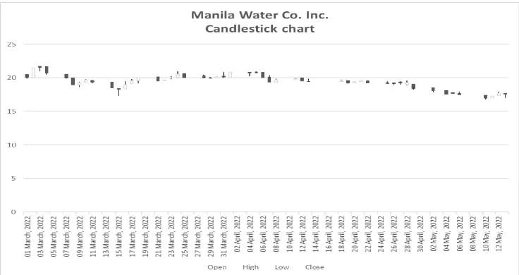 Manila Water Co. Inc.
Candlestick chart
25
TI
20 .
15
10
5
Open
High
Low
Close
01 March, 2022
03 March, 2022
05 March, 2022
07 March, 2022
09 March, 2022
11 March, 2022
13 March, 2022
15 March, 2022
17 March, 2022
19 March, 2022
21 March, 2022
23 March, 2022
25 March, 2022
27 March, 2022
29 March, 2022
31 March, 2022
02 April, 2022
04 April, 2022
06 April, 2022
08 April, 2022
10 April, 2022
12 April, 2022
14 April, 2022
16 April, 2022
18 April, 2022
20 April, 2022
22 April, 2022
24 April, 2022
26 April, 2022
28 April, 2022
30 April, 2022
02 May, 2022
04 May, 2022
06 May, 2022
0B May, 2022
10 May, 2022
12 May, 2022
