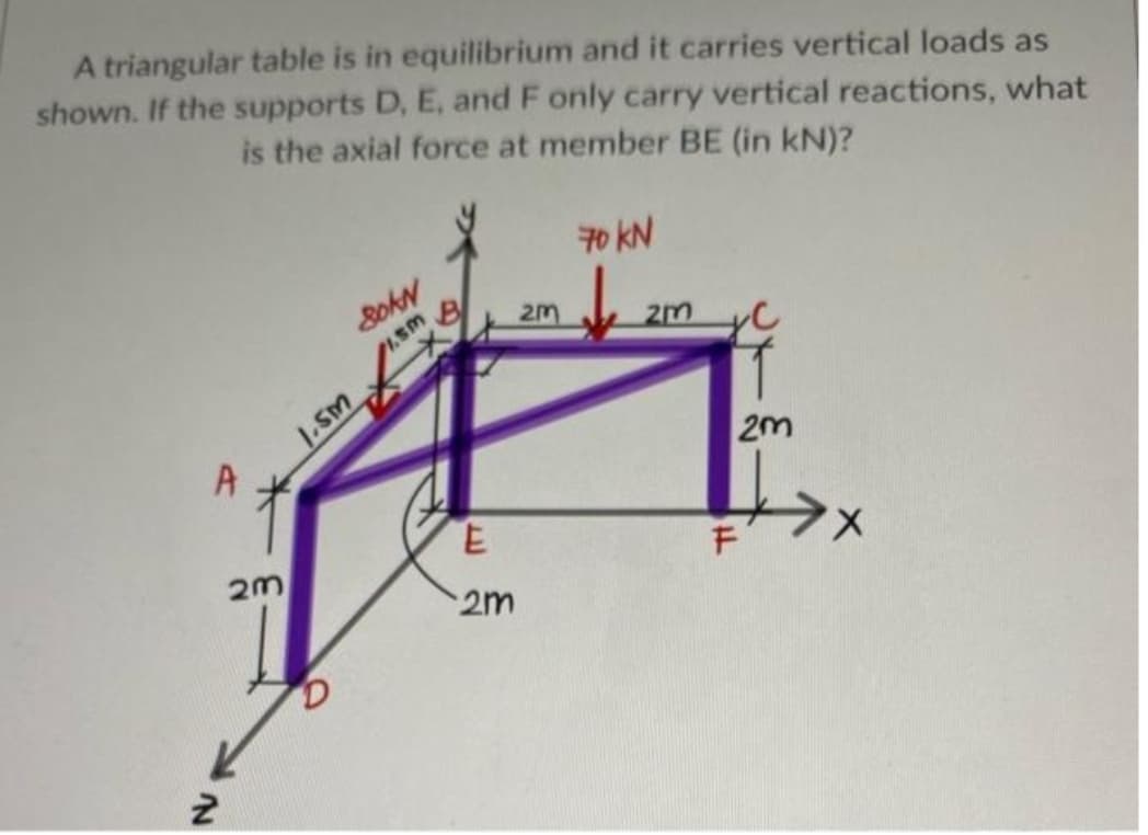 A triangular table is in equilibrium and it carries vertical loads as
shown. If the supports D, E, and F only carry vertical reactions, what
is the axial force at member BE (in kN)?
70 KN
SokN
2m
1.SM
A
2m
2m
