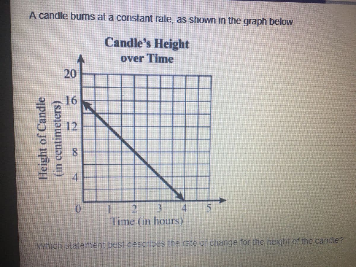 A candle bums at a constant rate, as shown in the graph below.
Candle's Height
over Time
20
16
12
8.
4,
| 2 3
Time (in hours)
4
Which statement best describes the rate of change for the height of the candle?
Height of Candle
(in centimeters)
