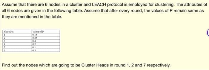 Assume that there are 6 nodes in a cluster and LEACH protocol is employed for clustering. The attributes of
all 6 nodes are given in the following table. Assume that after every round, the values of P remain same as
they are mentioned in the table.
Node No.
Value of P
0.15
0.25
0.4
4.
0.2
Find out the nodes which are going to be Cluster Heads in round 1, 2 and 7 respectively.

