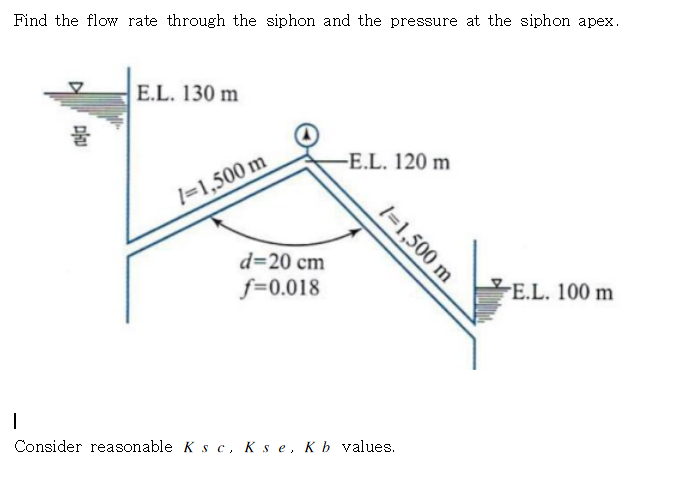 Find the flow rate through the siphon and the pressure at the siphon apex.
E.L. 130 m
물
-E.L. 120 m
1=1,500 m
d=20 cm
f=0.018
FE.L. 100 m
Consider reasonable K s c, K s e, Kb values.
1=1,500 m
