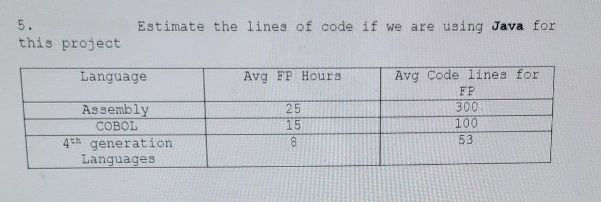 5.
Estimate the lines of code if we are using Java for
this project
Language
Avg FP Hours
Avg Code lines for
FP
Assembly
25
300
COBOL
100
8.
53
4th generation
Languages
55
