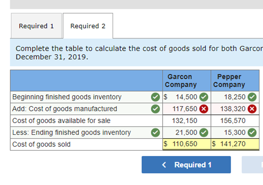 Required 1
Required 2
Complete the table to calculate the cost of goods sold for both Garcor
December 31, 2019.
Garcon
Реpper
Company
Company
Beginning finished goods inventory
Add: Cost of goods manufactured
$ 14,500
117,650 X
18,250
138,320 X
Cost of goods available for sale
132,150
156,570
Less: Ending finished goods inventory
Cost of goods sold
21,500
15,300
$ 110,650
S 141,270
< Required 1
