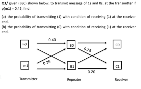 Q1/ given (BSC) shown below, to transmit message of 1s and Os, at the transmitter if
p(m1) = 0.45, find:
(a) the probability of transmitting (1) with condition of receiving (1) at the receiver
end.
(b) the probability of transmitting (0) with condition of receiving (1) at the receiver
end.
0.40
mo
co
BO
0.75
0.35
m1
B1
C1
0.20
Transmitter
Repeater
Receiver
