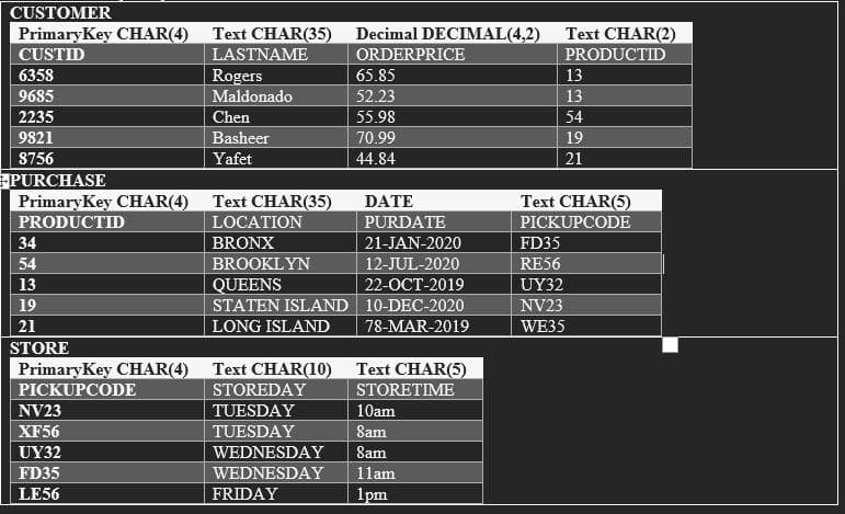 CUSTOMER
PrimaryKey CHAR(4)
Text CHAR(35)
Decimal DECIMAL(4,2)
Text CHAR(2)
CUSTID
LASTNAME
ORDERPRICE
PRODUCTID
6358
Rogers
Maldonado
65.85
13
9685
52.23
13
2235
Chen
55.98
54
9821
Basheer
70.99
19
8756
Yafet
44.84
21
PURCHASE
PrimaryKey CHAR(4)
Text CHAR(35)
LOCATION
DATE
Text CHAR(5)
PRODUCTID
PURDATE
PICKUPCODE
34
BRONX
21-JAN-2020
FD35
54
BROOKLYN
12-JUL-2020
RE56
QUEENS
STATEN ISLAND 10-DEC-2020
13
22-OCT-2019
UY32
19
NV23
21
LONG ISLAND
78-MAR-2019
WE35
STORE
PrimaryKey CHAR(4)
Text CHAR(10)
Text CHAR(5)
STORETIME
PICKUPCODE
NV23
STOREDAY
TUESDAY
10am
XF56
UY32
TUESDAY
8am
WEDNESDAY
8am
FD35
WEDNESDAY
1lam
LE56
FRIDAY
1pm
