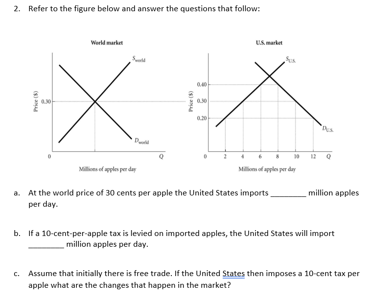 2. Refer to the figure below and answer the questions that follow:
World market
U.S. market
Sworld
Sus.
0.40
0.30
0.30
0.20
Dus.
Dworld
0 2
6 8 10 12 Q
4
Millions of apples per day
Millions of apples per day
a. At the world price of 30 cents per apple the United States imports
million apples
per day.
b. If a 10-cent-per-apple tax is levied on imported apples, the United States will import
million apples per day.
Assume that initially there is free trade. If the United States then imposes a 10-cent tax per
С.
apple what are the changes that happen in the market?
Price ($)
