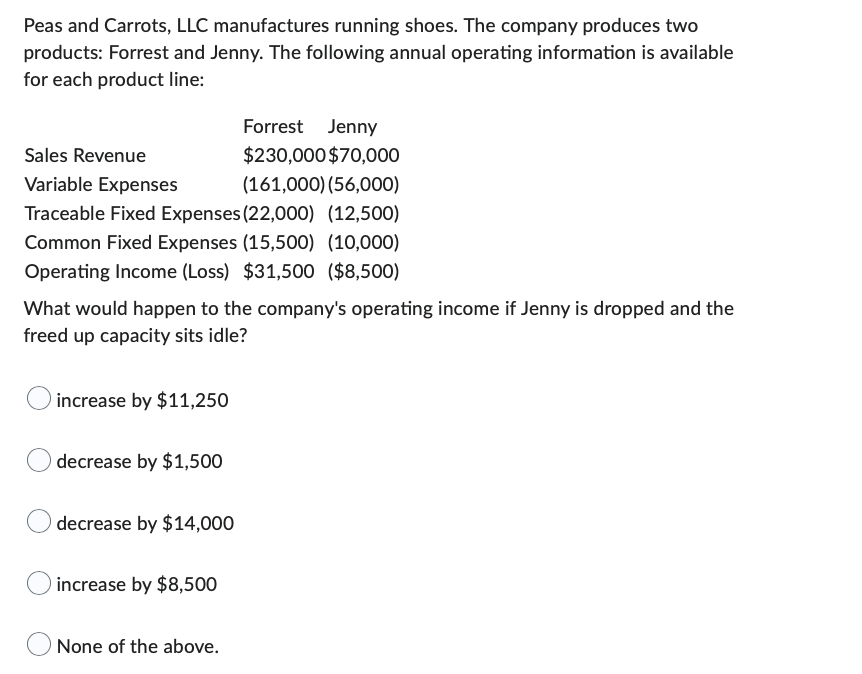 Peas and Carrots, LLC manufactures running shoes. The company produces two
products: Forrest and Jenny. The following annual operating information is available
for each product line:
Forrest Jenny
Sales Revenue
$230,000 $70,000
Variable Expenses
(161,000) (56,000)
Traceable Fixed Expenses (22,000) (12,500)
Common Fixed Expenses (15,500) (10,000)
Operating Income (Loss) $31,500 ($8,500)
What would happen to the company's operating income if Jenny is dropped and the
freed up capacity sits idle?
increase by $11,250
decrease by $1,500
decrease by $14,000
increase by $8,500
None of the above.