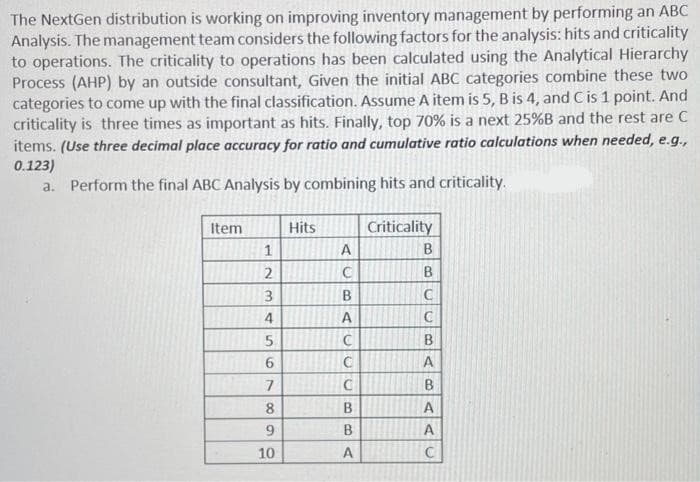 The NextGen distribution is working on improving inventory management by performing an ABC
Analysis. The management team considers the following factors for the analysis: hits and criticality
to operations. The criticality to operations has been calculated using the Analytical Hierarchy
Process (AHP) by an outside consultant, Given the initial ABC categories combine these two
categories to come up with the final classification. Assume A item is 5, B is 4, and C is 1 point. And
criticality is three times as important as hits. Finally, top 70% is a next 25%B and the rest are C
items. (Use three decimal place accuracy for ratio and cumulative ratio calculations when needed, e.g.,
0.123)
a. Perform the final ABC Analysis by combining hits and criticality.
Item
1
2
3
4
5
6
7
8
9
10
Hits
A
C
B
A
C
C
C
B
B
A
Criticality
B
B
C
C
B
A
B
A
A