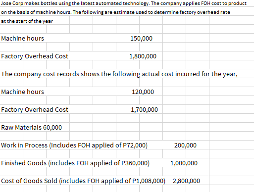 Jose Corp makes bottles using the latest automated technology. The company applies FOH cost to product
on the basis of machine hours. The following are estimate used to determine factory overhead rate
at the start of the year
Machine hours
150,000
Factory Overhead Cost
1,800,000
The company cost records shows the following actual cost incurred for the year,
Machine hours
120,000
Factory Overhead Cost
1,700,000
Raw Materials 60,000
Work in Process (Includes FOH applied of P72,000)
200,000
Finished Goods (includes FOH applied of P360,000)
1,000,000
Cost of Goods Sold (includes FOH applied of P1,008,000) 2,800,000
