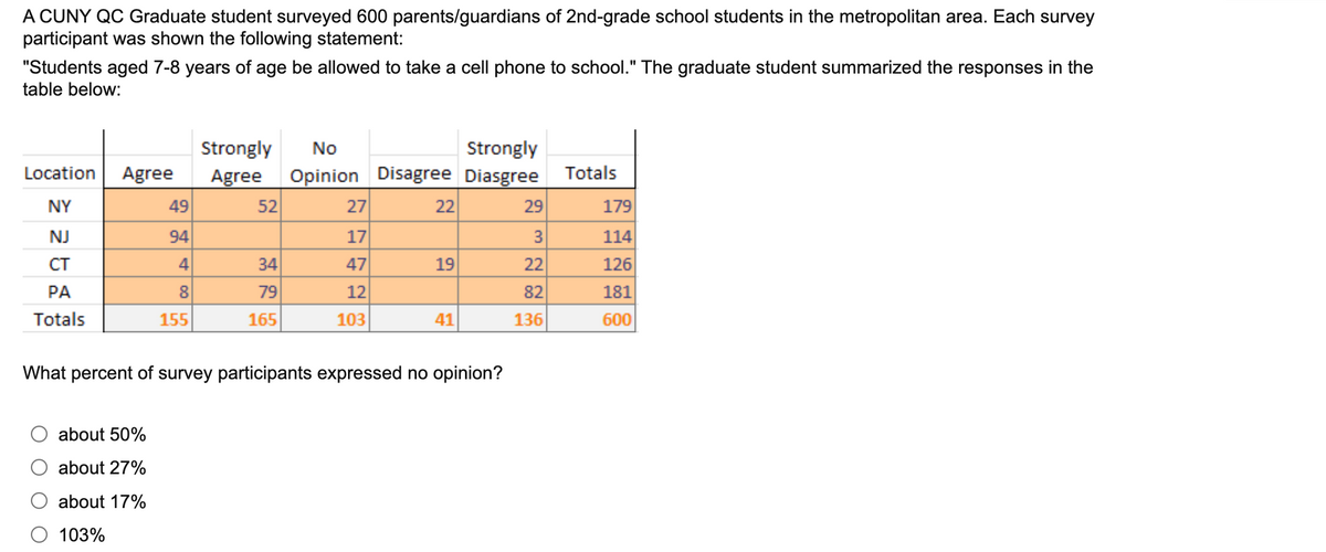 A CUNY QC Graduate student surveyed 600 parents/guardians of 2nd-grade school students in the metropolitan area. Each survey
participant was shown the following statement:
"Students aged 7-8 years of age be allowed to take a cell phone to school." The graduate student summarized the responses in the
%3D
table below:
Strongly
No
Strongly
Opinion Disagree Diasgree Totals
52
Location
Agree
Agree
NY
49
27
22
29
179
NJ
94
17
3
114
CT
4
34
47
19
22
126
PA
8.
79
12
82
181
Totals
155
165
103
41
136
600
What percent of survey participants expressed no opinion?
about 50%
about 27%
about 17%
103%
