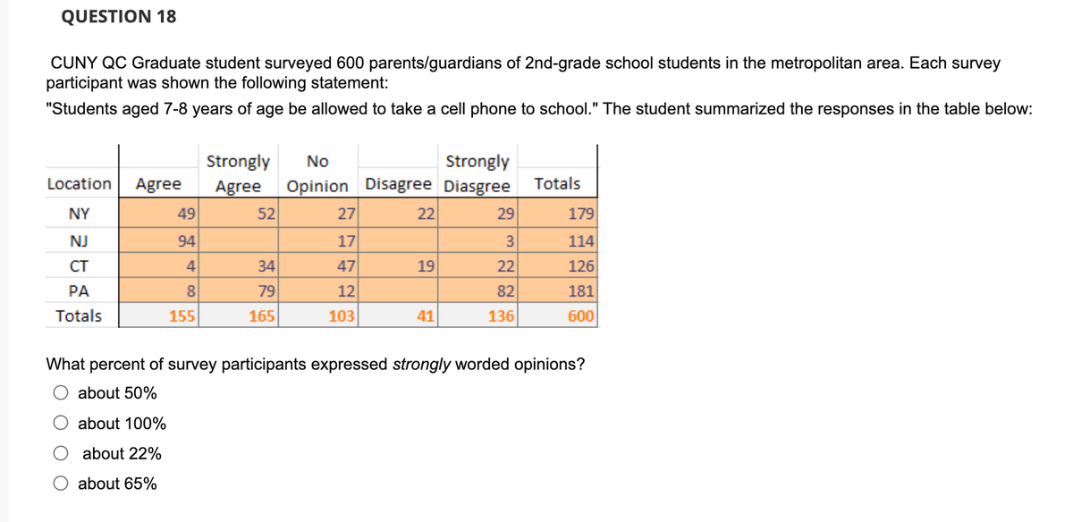 QUESTION 18
CUNY QC Graduate student surveyed 600 parents/guardians of 2nd-grade school students in the metropolitan area. Each survey
participant was shown the following statement:
"Students aged 7-8 years of age be allowed to take a cell phone to school." The student summarized the responses in the table below:
Strongly
No
Strongly
Location
Agree
Agree
Opinion Disagree Diasgree
Totals
NY
49
52
27
22
29
179
NJ
94
17
114
CT
4
34
47
19
22
126
PA
8
79
12
82
181
Totals
155
165
103
41
136
600
What percent of survey participants expressed strongly worded opinions?
about 50%
about 100%
about 22%
about 65%
