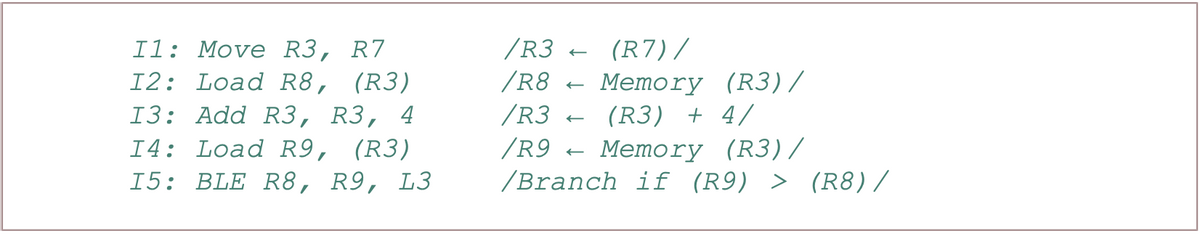 /R3
/R8
/R3
/R9
/Branch if (R9) > (R8)/
(R7)/
Il: Move R3, R7
I2: Load R8, (R3)
13: Add R3, R3, 4
I4: Load R9, (R3)
15: BLE R8, R9, L3
Memory (R3)/
(R3) + 4/
Memory (R3)/
