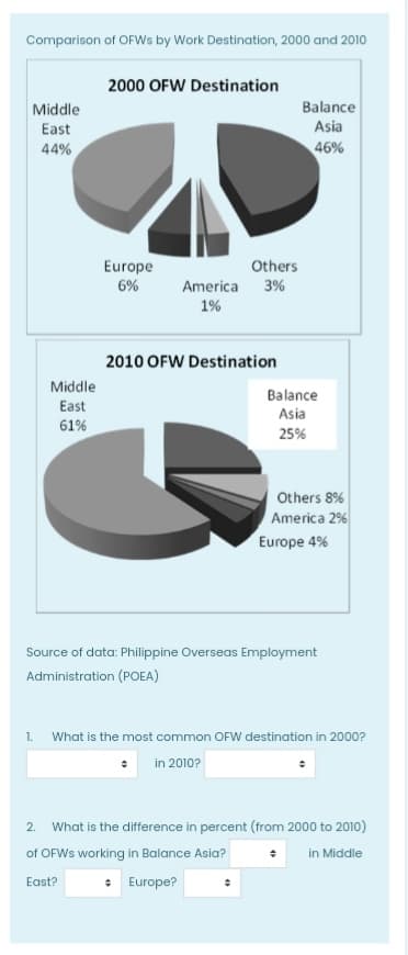 Comparison of OFWS by Work Destination, 2000 and 2010
2000 OFW Destination
Middle
Balance
East
Asia
44%
46%
Europe
Others
6%
America 3%
1%
2010 OFW Destination
Middle
Balance
Asia
East
61%
25%
Others 8%
America 2%
Europe 4%
Source of data: Philippine Overseas Employment
Administration (POEA)
1.
What is the most common OFW destination in 2000?
in 2010?
2. What is the difference in percent (from 2000 to 2010)
of OFWS working in Balance Asia?
in Middle
East?
• Europe?

