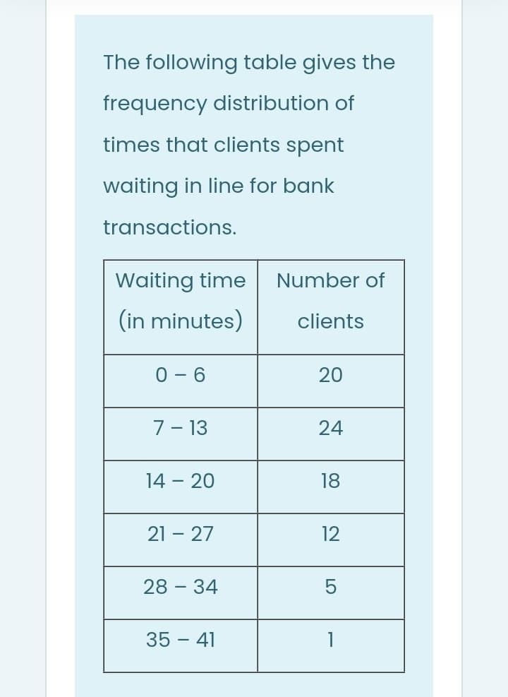 The following table gives the
frequency distribution of
times that clients spent
waiting in line for bank
transactions.
Waiting time
Number of
(in minutes)
clients
0 - 6
20
7 - 13
24
14 - 20
18
21 – 27
12
28 – 34
35 – 41
LO
