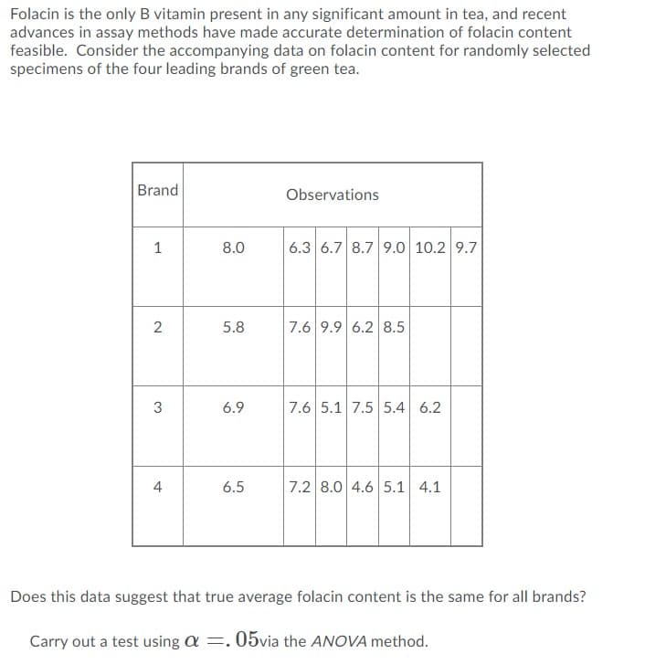 Folacin is the only B vitamin present in any significant amount in tea, and recent
advances in assay methods have made accurate determination of folacin content
feasible. Consider the accompanying data on folacin content for randomly selected
specimens of the four leading brands of green tea.
Brand
Observations
1
8.0
6.3 6.7 8.7 9.0 10.2 9.7
2
5.8
7.6 9.9 6.2 8.5
6.9
7.6 5.1 7.5 5.4 6.2
4
6.5
7.2 8.0 4.6 5.1 4.1
Does this data suggest that true average folacin content is the same for all brands?
Carry out a test using a =. 05via the ANOVA method.
3.
