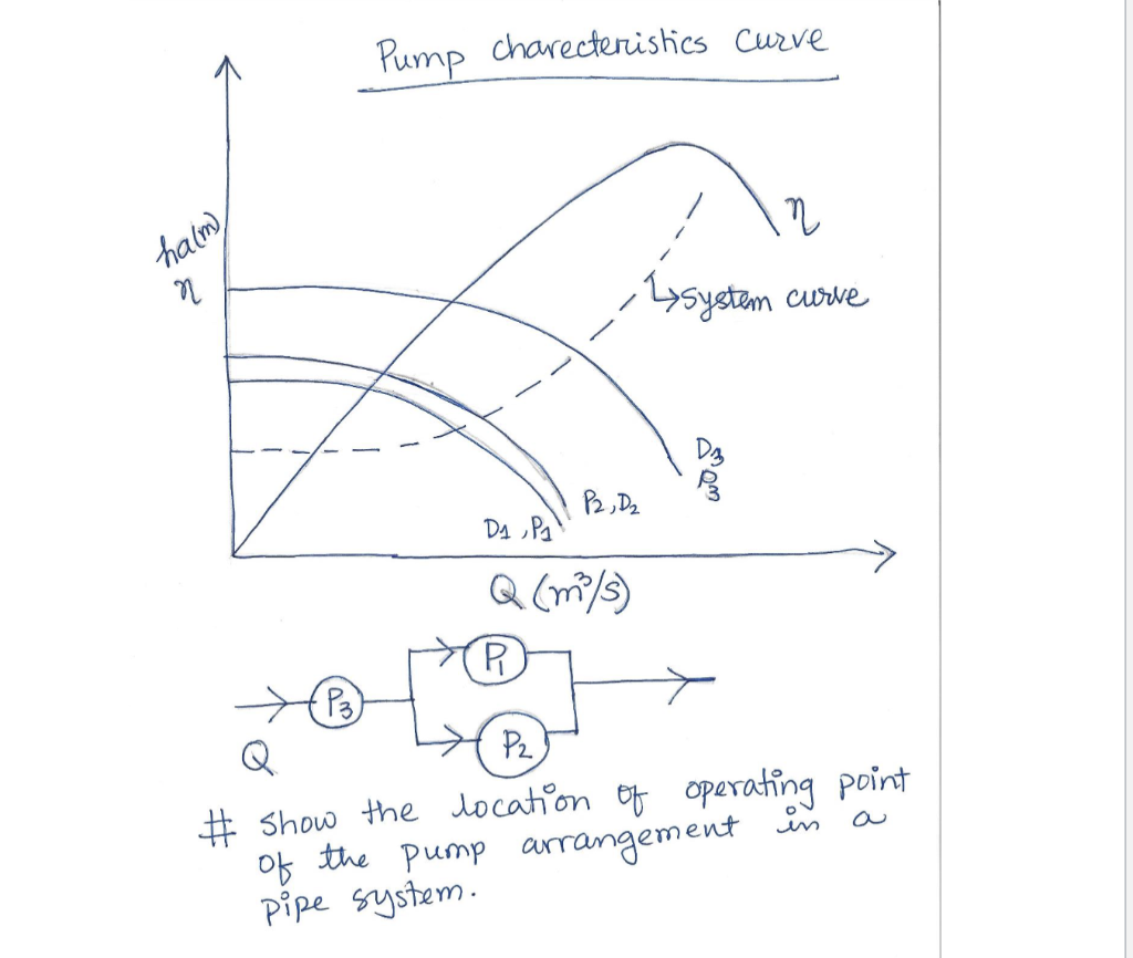 Pump charecteristics Curve
halm),
Curve
P2, Dz
Da Pa
Q (m^/>)
->
Pz
# Show the docation of operating point
of the pump arrangement in
Pipe system.

