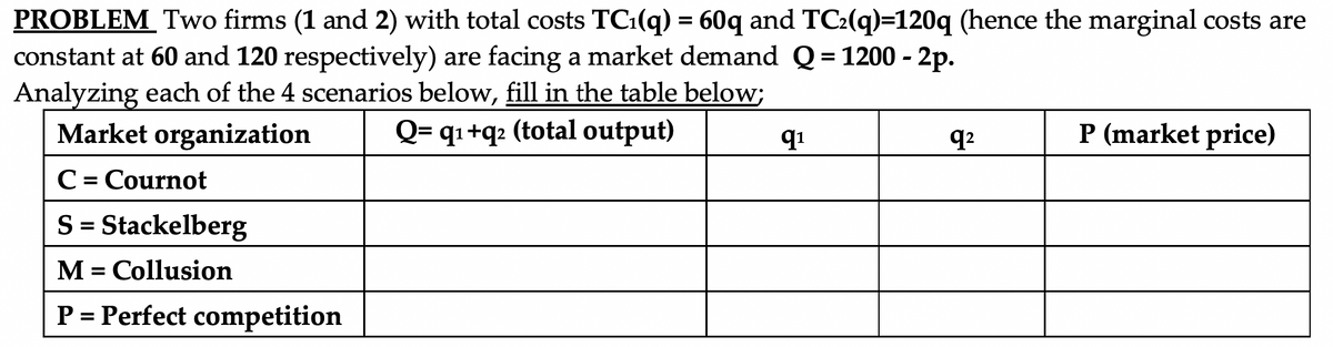 PROBLEM Two firms (1 and 2) with total costs TC:(q) = 60q and TC:(q)=120q (hence the marginal costs are
constant at 60 and 120 respectively) are facing a market demand Q= 1200 - 2p.
Analyzing each of the 4 scenarios below, fill in the table below;
Market organization
Q= q1+q2 (total output)
q1
q2
P (market price)
C = Cournot
S = Stackelberg
%D
M = Collusion
P = Perfect competition
%3D
