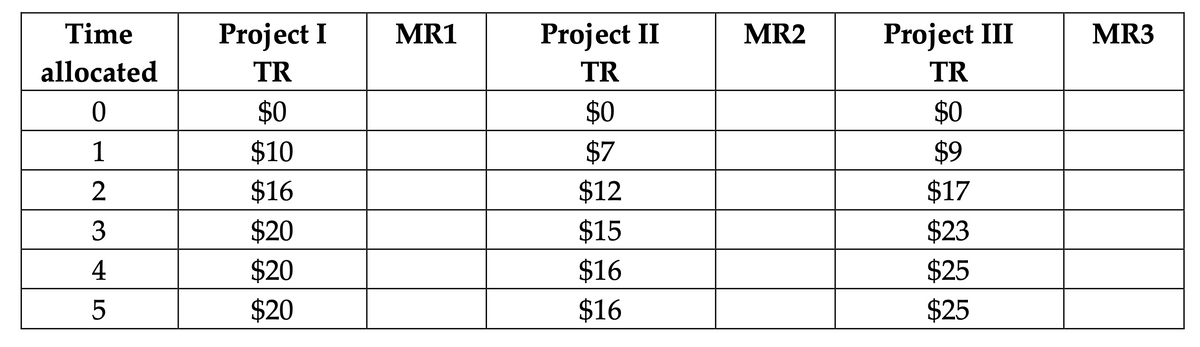Time
Project I
MR1
Project II
MR2
Project III
MR3
allocated
TR
TR
TR
$0
$0
$0
1
$10
$7
$9
$16
$12
$17
3
$20
$15
$23
4
$20
$16
$25
$20
$16
$25
