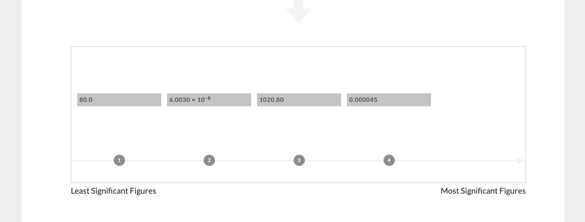 80.0
6.0030 × 10-8
1020.80
0.000045
1
4
Least Significant Figures
Most Significant Figures
