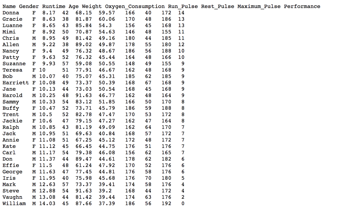 Name Gender Runtime Age Weight Oxygen_Consumption Run_Pulse Rest_Pulse Maximum_Pulse Performance
Donna
F
8.17
42
68.15
59.57
166
40
172
14
Gracie
F
8.63
38
81.87
60.06
170
48
186
13
Luanne
F
8.65
85.84
54.3
156
45
168
13
Mimi
F
8.92
70.87
54.63
146
48
155
11
Chris
M
8.95
49
81.42
49.16
180
185
11
Allen
M
9.22
38
89.02
49.87
178
55
180
12
Nancy
F
9.4
49
76.32
48.67
186
56
188
10
Patty
F
9.63
52
76.32
45.44
164
48
166
10
Suzanne
F
9.93
57
59.08
50.55
148
49
155
Teresa
F 10
51
77.91
46.67
162
48
168
9.
Bob
м 10.07
40
75.07
45.31
185
62
185
9
Harriett F 10.08
49
73.37
50.39
168
67
168
9.
F 10.13
м 10.25
м 10.33
F 10.47
м 10.5
F 10.6
м 10.85
м 10.95
F 11.08
F 11.12
м 11.17
м 11.37
F 11.5
м 11.63
F 11.95
м 12.63
м 12.88
м 13.08
м 14.03
Jane
44
73.03
50.54
168
45
168
Harold
48
91.63
46.77
162
164
9.
54
83.12
51.85
166
50
170
8.
Sammy
Buffy
52
73.71
45.79
186
59
188
8.
Trent
82.78
47.47
170
53
172
8
Jackie
47
79.15
47.27
162
47
164
8.
Ralph
Jack
43
81.19
49.09
162
64
170
7
69.63
40.84
168
57
172
7
Annie
51
67.25
45.12
172
48
172
7
Kate
45
66.45
44.75
176
51
176
7
Carl
54
79.38
46.08
156
62
165
7
Don
44
89.47
44.61
178
62
182
6.
Effie
48
61.24
47.92
170
52
176
6
47
77.45
44.81
176
58
176
6.
George
Iris
40
75.98
45.68
176
70
180
Mark
57
73.37
39.41
174
176
4
Steve
54
91.63
39.2
168
44
172
4
81.42
Vaughn
William
44
39.44
174
63
176
2
45
87.66
37.39
186
56
192
LO CO SH LO
n o O o m N N O H N N2
O O 0 g M O
o m o oo anN
M 4 5 43A4 555 44 45L554 455 4 5 4 4 4 5 5 4
* N NN
m 1 H 54 O N
