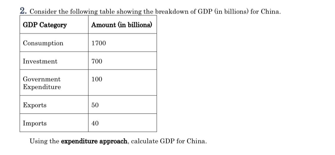 2. Consider the following table showing the breakdown of GDP (in billions) for China.
GDP Category
Amount (in billions)
Consumption
1700
Investment
700
Government
100
Expenditure
Еxports
50
Imports
40
Using the expenditure approach, calculate GDP for China.
