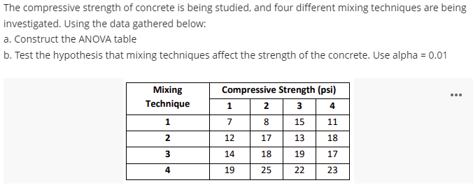 The compressive strength of concrete is being studied, and four different mixing techniques are being
investigated. Using the data gathered below:
a. Construct the ANOVA table
b. Test the hypothesis that mixing techniques affect the strength of the concrete. Use alpha = 0.01
Mixing
Compressive Strength (psi)
...
Technique
2 3
1
4
7
15
11
2
12
17
13
18
14
18
19
17
4
19
25
22
23
