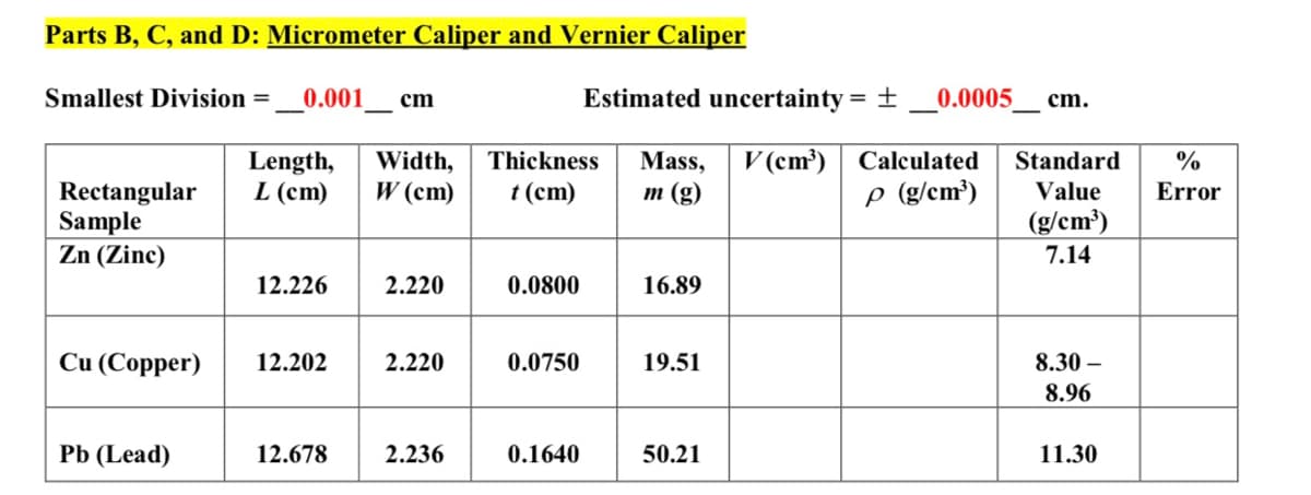 Parts B, C, and D: Micrometer Caliper and Vernier Caliper
Smallest Division =
0.001
Estimated uncertainty = ±
0.0005
cm
%3D
cm.
V (cm³)
Length,
L (cm)
Width,
Thickness
Mass,
Calculated
Standard
W (cm)
t (cm)
p (g/cm³)
Rectangular
Sample
Zn (Zinc)
т (g)
Value
Error
(g/cm³)
7.14
12.226
2.220
0.0800
16.89
Cu (Copper)
12.202
2.220
0.0750
19.51
8.30 –
8.96
Pb (Lead)
12.678
2.236
0.1640
50.21
11.30
