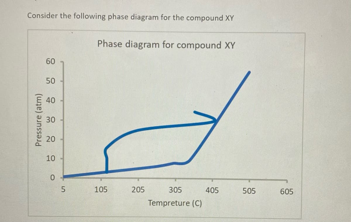 Consider the following phase diagram for the compound XY
Phase diagram for compound XY
60
50
40
30
10
0.
105
205
305
405
505
605
Tempreture (C)
Pressure (atm)
20
