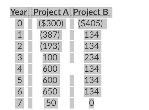 Year Project A Project B
($300)
(387)
(193)
($405)
1
134
2
134
3
100
234
4
600
134
5
600
134
6
650
134
7
50
