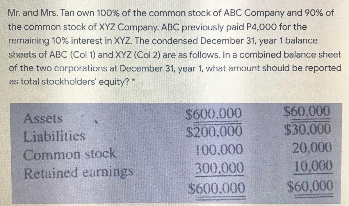 Mr. and Mrs. Tan own 100% of the common stock of ABC Company and 90% of
the common stock of XYZ Company. ABC previously paid P4,000 for the
remaining 10% interest in XYZ. The condensed December 31, year 1 balance
sheets of ABC (Col 1) and XYZ (Col 2) are as follows. In a combined balance sheet
of the two corporations at December 31, year 1, what amount should be reported
as total stockholders' equity?*
$60,000
$600,000
$200.000
Assets
Liabilities
Common stock
Retained earnings
$30.000
20,000
10,000
$60,000
100.000
300,000
$600.000
