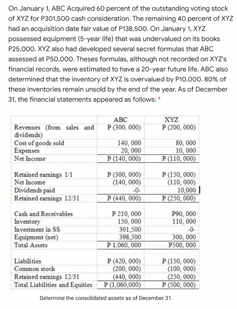 On January 1, ABC Acquired 60 percent of the outstanding voting stock
of XYZ for P301,500 cash consideration. The remaining 40 percent of XYZ
had an acquisition date fair value of P138,500. On January 1, XYZ
possessed equipment (5-year life) that was undervalued on its books
P25,000. XYZ also had developed several secret formulas that ABC
assessed at P50,000. Theses formulas, although not recorded on XYZ's
financial records, were estimated to have a 20-year future life. ABC also
determined that the inventory of XYZ is overvalued by P10,000. 80% of
these inventories remain unsold by the end of the year. As of December
31, the financial statements appeared as follows: *
АВС
XYZ
P (300, 000)
P (200, 000)
Revenues (from sales and
dividends)
Cost of goods sold
Expenses
Net Income
140, 000
20, 000
P (140, 000)
80, 000
10, 000
P (110, 000)
P (300, 000)
(140, 000)
-0-
P (150, 000)
(110, 000)
10,000
P (250, 000)
Retained eamings 1/1
Net Income
Dividends paid
Retained eamings 12/31
P (440, 000)
P 210, 000
150, 000
301,500
398,500
P 1,060, 000
P90, 000
110, 000
-0-
Cash and Receivables
Inventory
Investment in SS
Equipment (net)
Total Assets
300, 000
P500, 000
P (420, 000)
(200, 000)
(440, 000)
P (1,060,000)
Liabilities
Common stock
P (150, 000)
(100, 000)
(250, 000)
P (500, 000)
Retained eamings 12/31
Total Liabilities and Equities
Determine the consolidated assets as of December 31.
