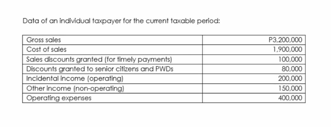 Data of an individual taxpayer for the current taxable period:
Gross sales
P3,200,000
Cost of sales
1,900,000
Sales discounts granted (for timely payments)
Discounts granted to senior citizens and PWDS
Incidental income (operating)
Other income (non-operating)
Operating expenses
100,000
80,000
200,000
150,000
400,000
