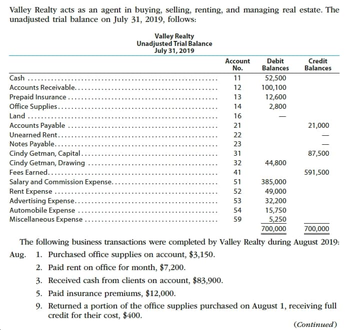 Valley Realty acts as an agent in buying, selling, renting, and managing real estate. The
unadjusted trial balance on July 31, 2019, follows:
Valley Realty
Unadjusted Trial Balance
July 31, 2019
Account
No.
Debit
Balances
Credit
Balances
52,500
Cash
11
Accounts Receivable. .
12
100,100
Prepaid Insurance
Office Supplies...
Land .
Accounts Payable
13
12,600
14
2,800
16
21
21,000
Unearned Rent.
22
Notes Payable..
Cindy Getman, Capital..
Cindy Getman, Drawing
23
87,500
31
32
44,800
Fees Earned....
41
591,500
Salary and Commission Expense..
Rent Expense.
Advertising Expense..
Automobile Expense
Miscellaneous Expense
51
385,000
49,000
52
53
32,200
15,750
54
59
5,250
700,000
700,000
The following business transactions were completed by Valley Realty during August 2019:
1. Purchased office supplies on account, $3,150
2. Paid rent on office for month, $7,200
3. Received cash from clients on account, $83,900
Aug.
5. Paid insurance premiums, $12,000.
9. Returned a portion of the office supplies purchased on August 1, receiving full
credit for their cost, $400
(Continued)

