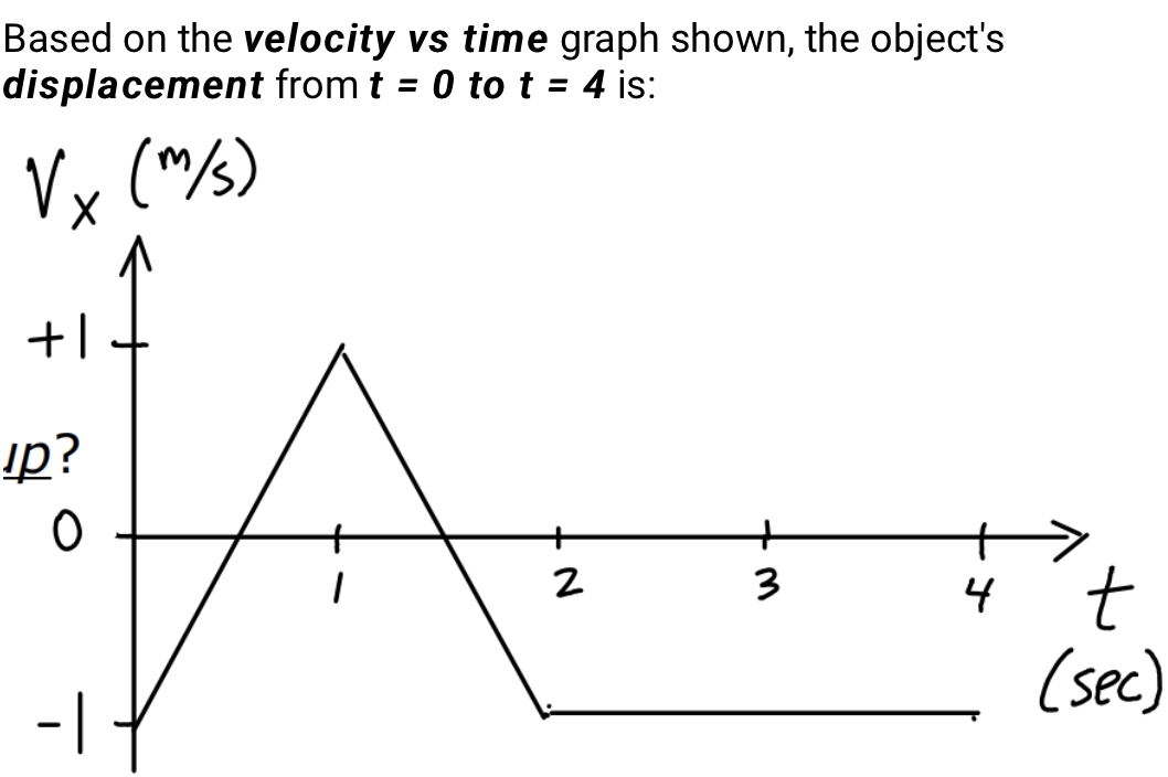 Based on the velocity vs time graph shown, the object's
displacement from t = 0 to t = 4 is:
√x (m/s)
+1
¹p?
0
-1
2
+
3
4
t
(sec)