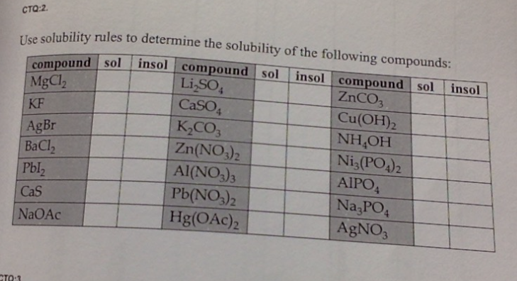 CTO:2.
Use solubility rules to determine the solubility of the following compounds:
insol compound sol
compound sol
MgCl,
Li₂SO4
KF
CaSO4
AgBr
K₂CO3
BaCl,
Zn(NO3)2
AI(NO3)3
Pb(NO3)2
Hg(OAc)2
Pbl₂
CaS
NaOAc
CTO:3
insol compound sol
ZnCO3
Cu(OH)2
NH₂OH
Ni3(PO4)2
AIPO4
Na3PO4
AgNO3
insol